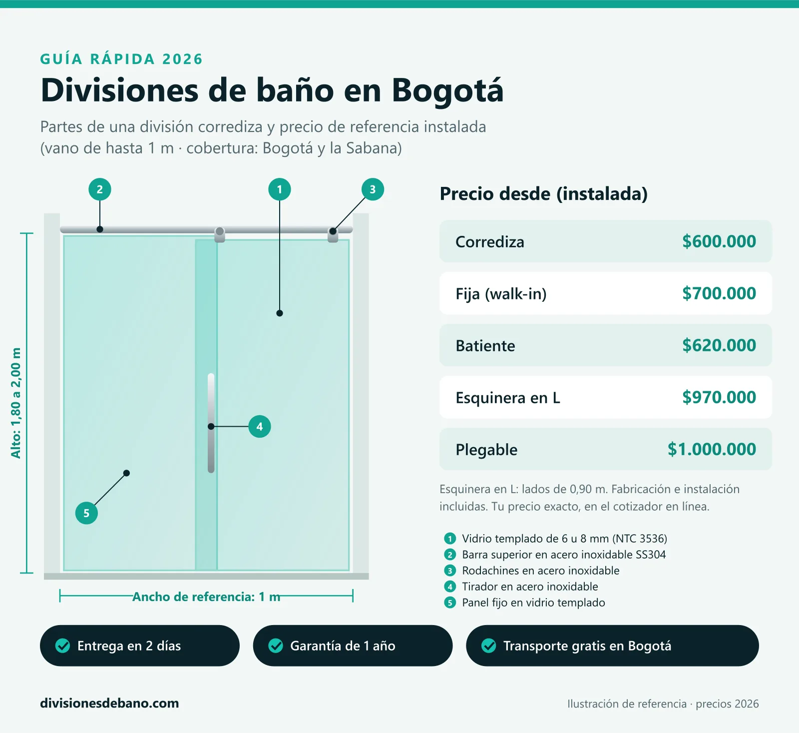 Infografía de divisiones de baño en Bogotá 2026: partes de una división corrediza (vidrio templado de 6 u 8 mm, barra superior SS304, rodachines, tirador y panel fijo) y precios desde, instalada: corrediza $600.000, fija $700.000, batiente $620.000, esquinera en L $970.000 y plegable $1.000.000
